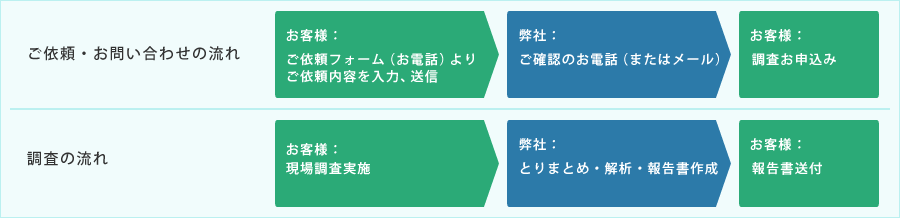 ご依頼・お問い合わせの流れ　調査の流れ