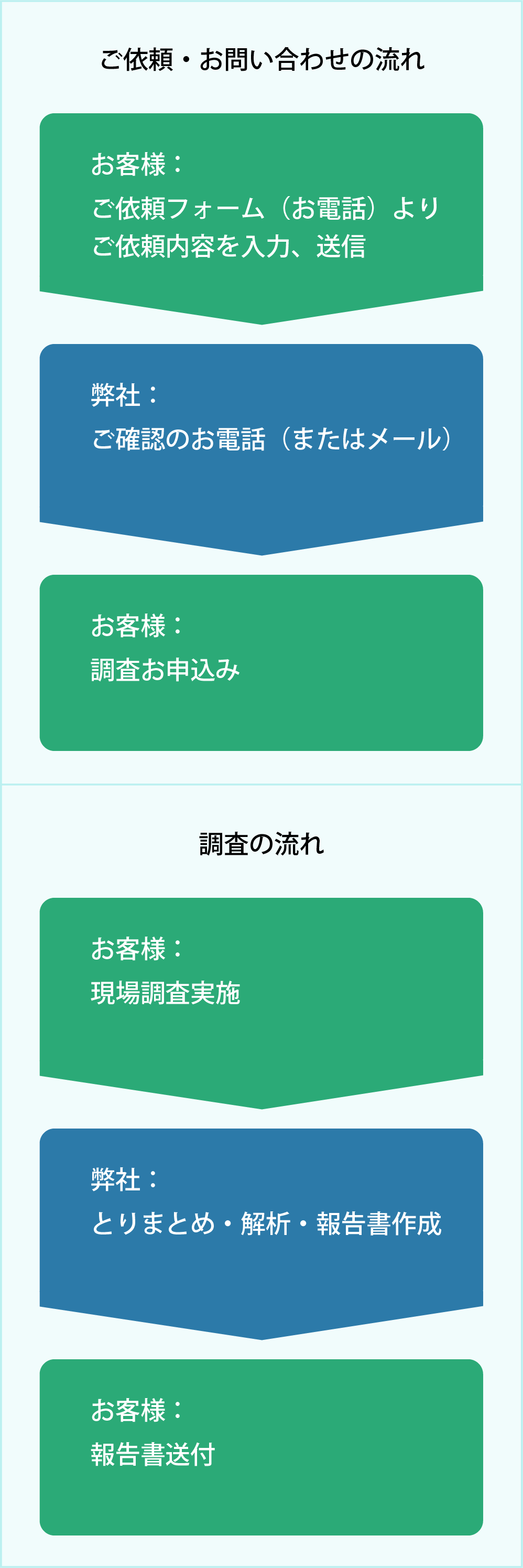 ご依頼・お問い合わせの流れ　調査の流れ