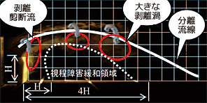 連続した設置が安全性を向上