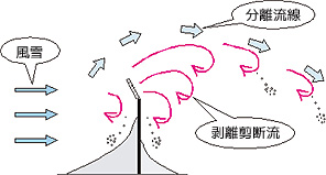 連続した設置が安全性を向上